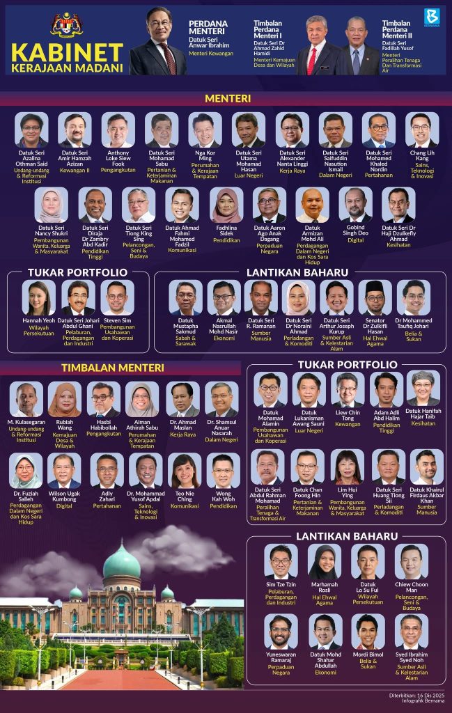 Kabinet Baru Kerajaan Madani 2026 – Senarai Nama & Jawatan